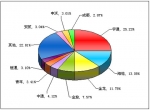 2011年前5月大型客车销售量TOP10