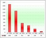 2011年上半年河南区域大中型客车销售剖析(下)