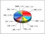 2011年上半年中型客车销售量TOP10