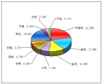 2011年上半年小型客车销售量TOP10