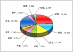 2011年上半年大型客车销售量TOP10