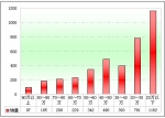 2011年前7月辽宁区域大中型客车销售剖析(下)