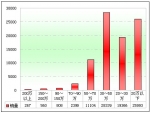 2011年前7月公路客车市场剖析(下)