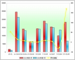 2011年前7月厦门金龙销售数据分析