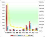 2011年前7月小型客车销售增长TOP10