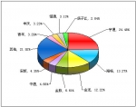 2011年前7月大型客车销售量TOP10