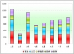 2011年前8月四川区域大中型客车销售剖析(下)