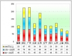 2011年前8月高档客车市场分析(下)
