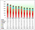 2011年前8月11～12米十大城市公交市场剖析(下)