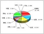 2011年前8月小型客车销售量TOP10