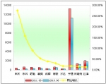 2011年前8月中型客车销售增长TOP10
