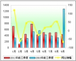 2011年前三季度大中型客车市场七大特点剖析(下)