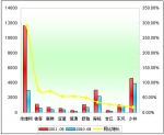 2011年前三季度小型客车销售增长TOP10