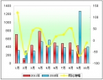 2011年前10月高档客车市场剖析(下)