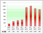 2011年前10月福建区域大中型客车销售剖析(下)