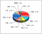 2011年前10月中型客车销售量TOP10