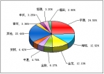 2011年前10月大型客车销售量TOP10