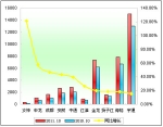 2011年前10月大型客车销售增长TOP10