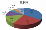 2011年前11月上海区域大中型客车销售剖析(下)