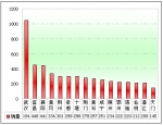 2011年前11月湖北区域大中型客车销售剖析(下)