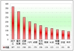 2011年前11月LNG客车市场特点分析(下)