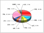 2011年前11月中型客车销售量TOP10
