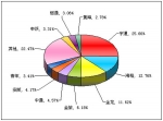 2011年前11月大型客车销售量TOP10