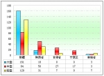 2011年前11月6米以上CNG客车销售解析(下)