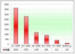 2011年度河南区域大中型客车销售解析(下)