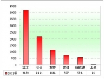 2011年度山东区域大中型客车销售解析(下)