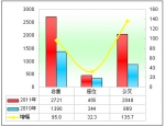 2011年90万以上高档客车市场剖析(下)