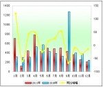 2011年度全国公交客车市场销售分析(下)