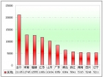 2011年公路客车市场特点剖析(下)