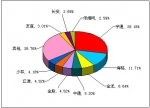 2011年度中型客车销售量TOP10