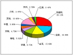 2012年1月小型客车销售量TOP10