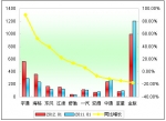 2012年1月小型客车销售增长TOP10