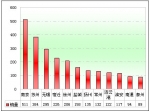 2012年前2月江苏区域大中型客车市场解析(下)