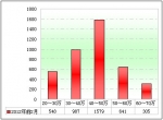 2012年前2月团体客车市场分析(下)