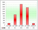 2012年前2月校车市场分析(下)