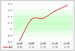 2012前2月城乡公交市场分析(下)
