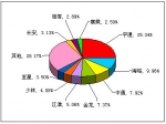 2011年前2月中型客车销售量TOP10