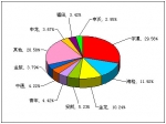 2012年前2月大型客车销售量TOP10