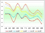2012年第一季度十大城市公交市场分析(下)