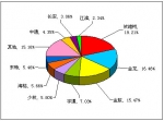 2012年一季度小型客车销售量TOP10