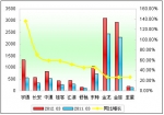 2012年一季度小型客车销售增长TOP10
