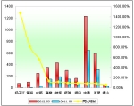 2012年一季度中型客车销售增长TOP10