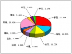 2012年一季度大型客车销售量TOP10
