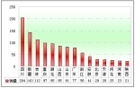 2012年前4月LNG天然气客车市场分析(下)