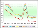 2012年前4月11～12米公路客车主流区域市场剖析(下)