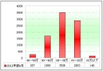 2012年前4月校车市场分析(下)